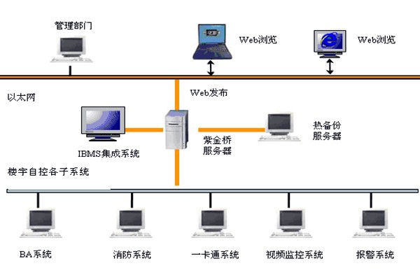 樓宇智能化系統(tǒng)如何發(fā)揮作用？